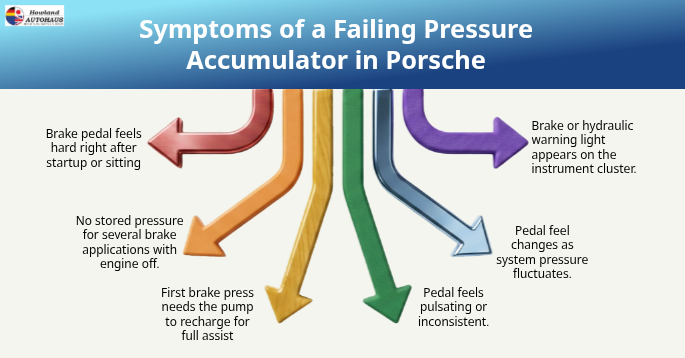 Symptoms of a Failing Pressure Accumulator in Porsche