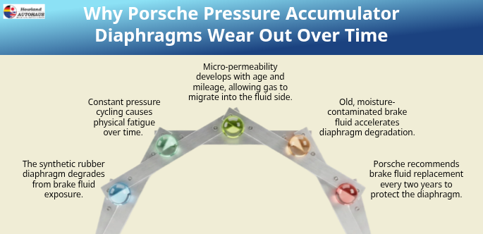Why Porsche Pressure Accumulator Diaphragms Wear Out Over Time